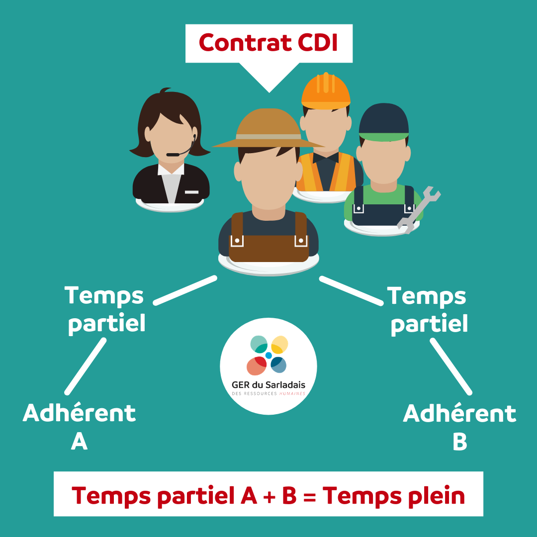 Temps partiel A + B = temps plein